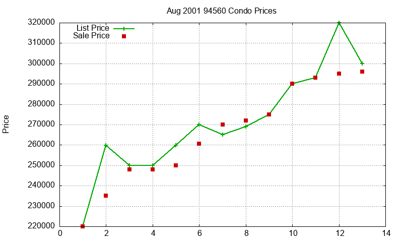 94560 Condos Just Sold 2001-08 94560 Condos Just Sold 2001-08
