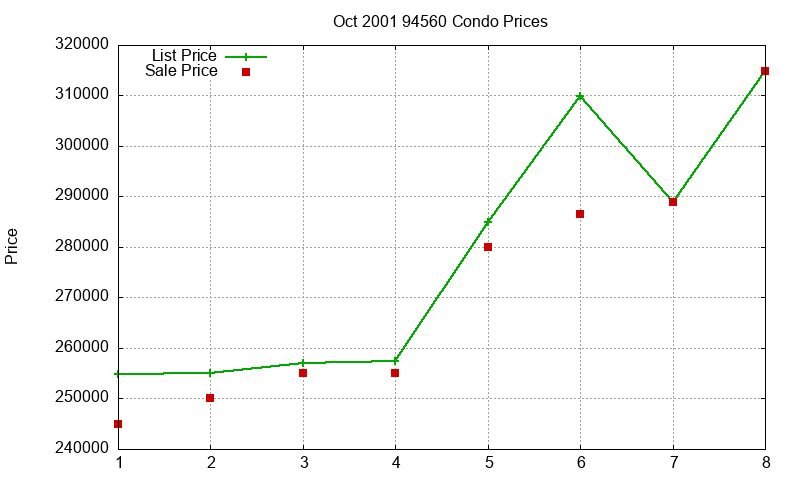 94560 Condos Just Sold 2001-10