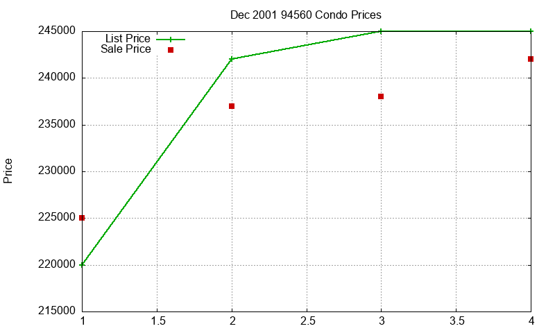 94560 Condos Just Sold 2001-12 94560 Condos Just Sold 2001-12