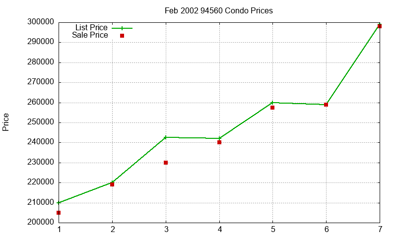 94560 Condos Just Sold 2002-02