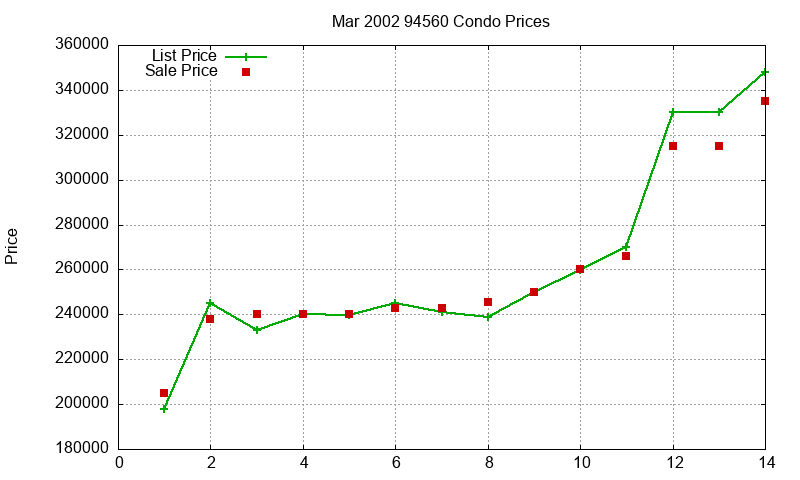 94560 Condos Just Sold 2002-03 94560 Condos Just Sold 2002-03