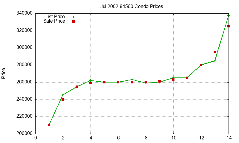 94560 Condos Just Sold 2002-07 94560 Condos Just Sold 2002-07