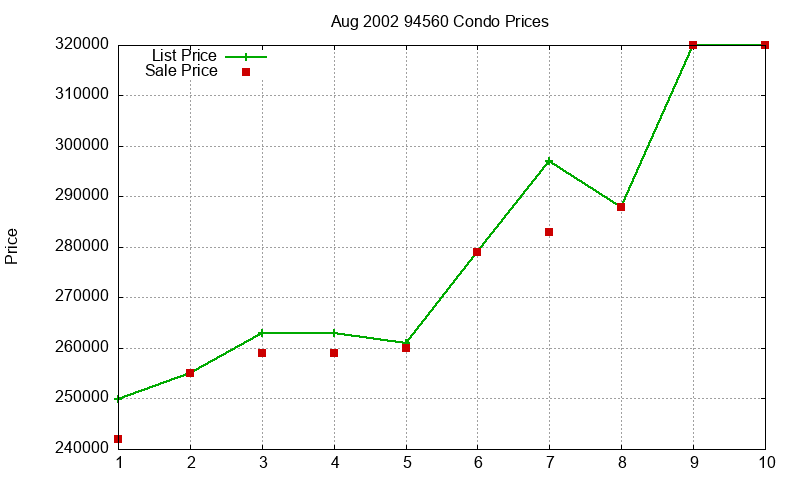 94560 Condos Just Sold 2002-08 94560 Condos Just Sold 2002-08