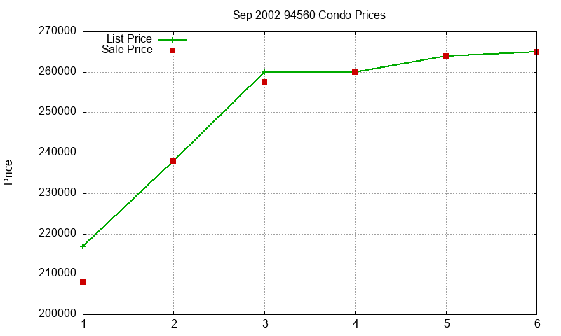 94560 Condos Just Sold 2002-09 94560 Condos Just Sold 2002-09