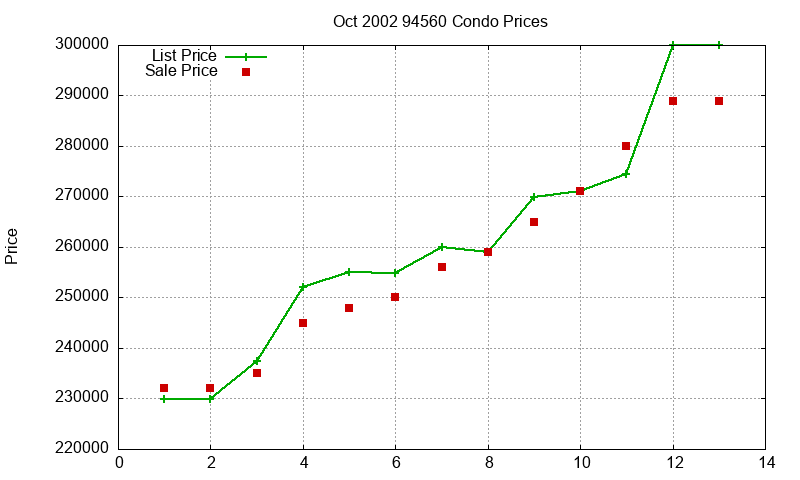 94560 Condos Just Sold 2002-10