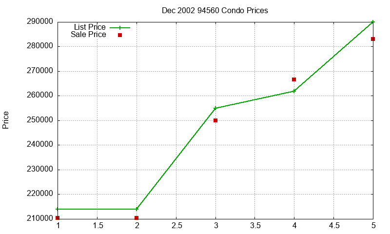 94560 Condos Just Sold 2002-12 94560 Condos Just Sold 2002-12