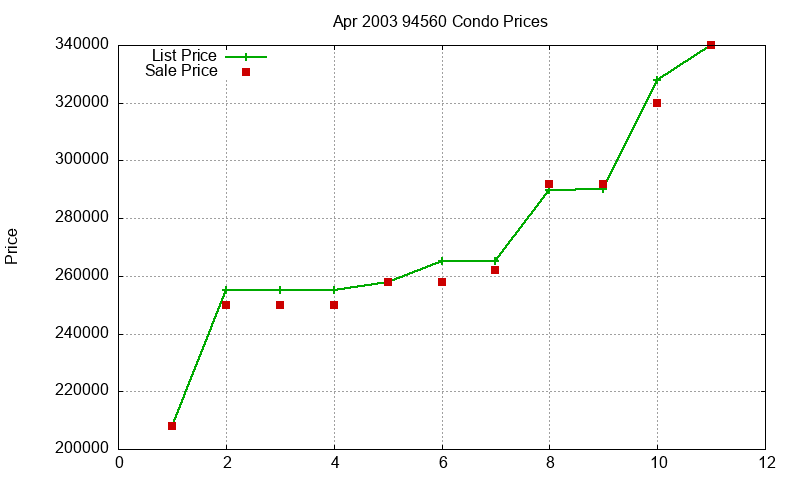 94560 Condos Just Sold 2003-04 94560 Condos Just Sold 2003-04