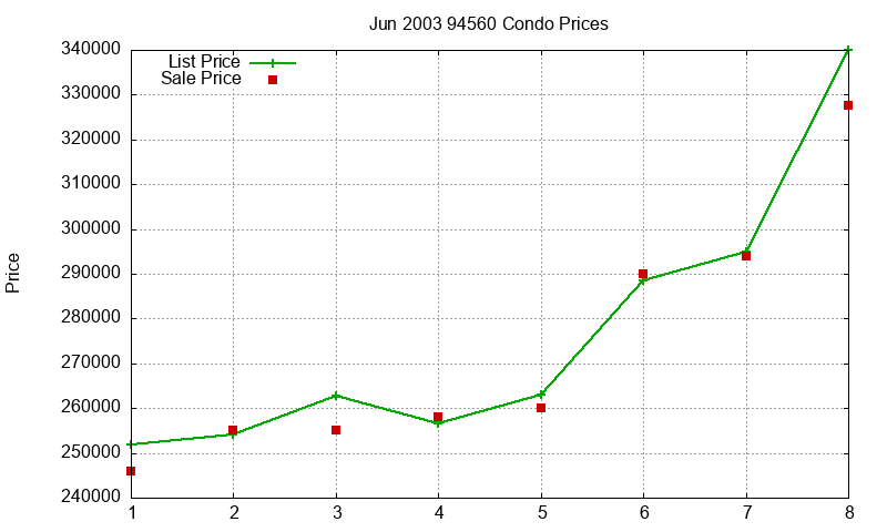 94560 Condos Just Sold 2003-06 94560 Condos Just Sold 2003-06