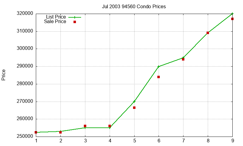 94560 Condos Just Sold 2003-07 94560 Condos Just Sold 2003-07