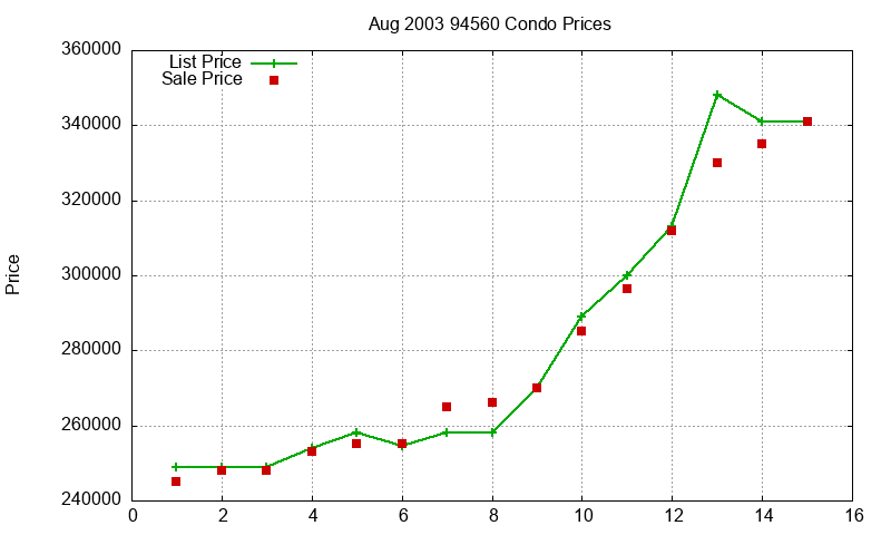 94560 Condos Just Sold 2003-08 94560 Condos Just Sold 2003-08