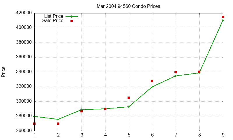 94560 Condos Just Sold 2004-03 94560 Condos Just Sold 2004-03
