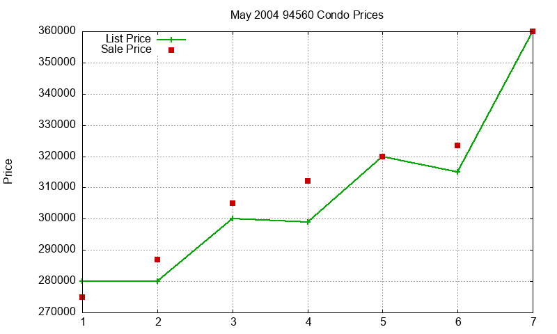 94560 Condos Just Sold 2004-05 94560 Condos Just Sold 2004-05