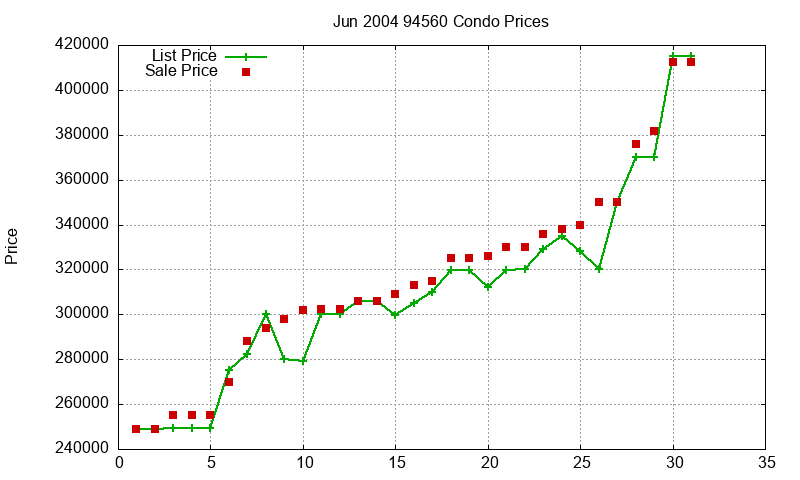 94560 Condos Just Sold 2004-06 94560 Condos Just Sold 2004-06