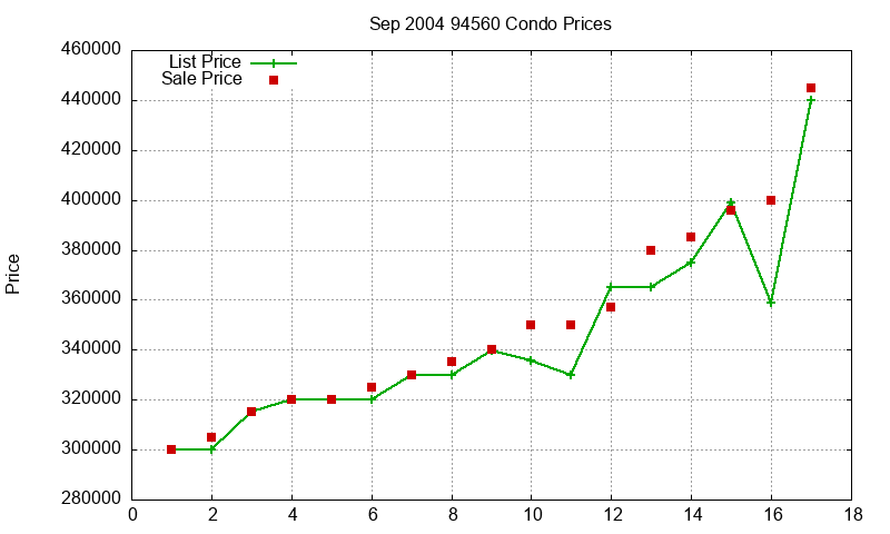 94560 Condos Just Sold 2004-09 94560 Condos Just Sold 2004-09