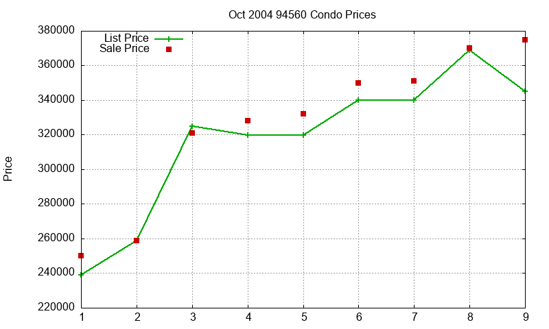 94560 Condos Just Sold 2004-10 94560 Condos Just Sold 2004-10