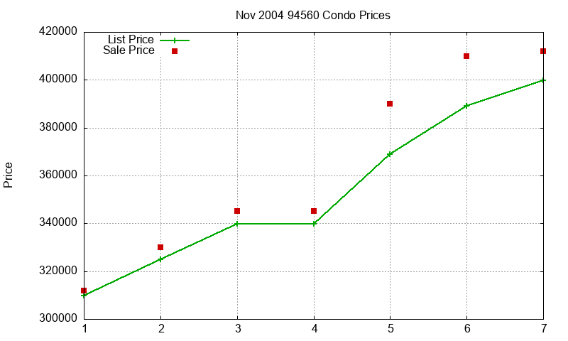 94560 Condos Just Sold 2004-11 94560 Condos Just Sold 2004-11