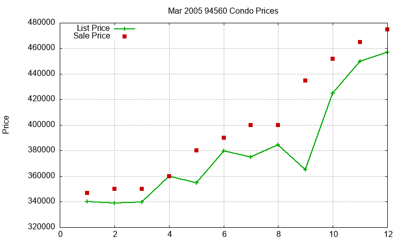 94560 Condos Just Sold 2005-03 94560 Condos Just Sold 2005-03
