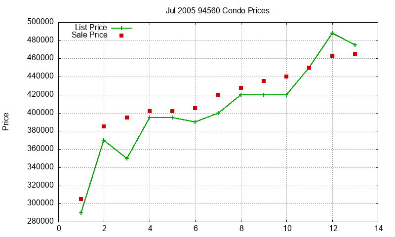94560 Condos Just Sold 2005-07 94560 Condos Just Sold 2005-07