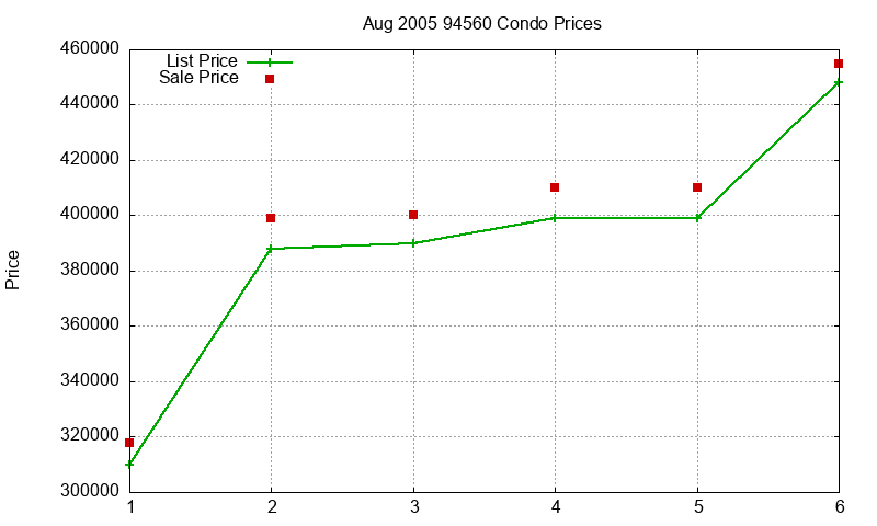 94560 Condos Just Sold 2005-08 94560 Condos Just Sold 2005-08