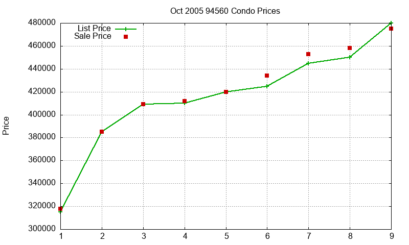 94560 Condos Just Sold 2005-10 94560 Condos Just Sold 2005-10