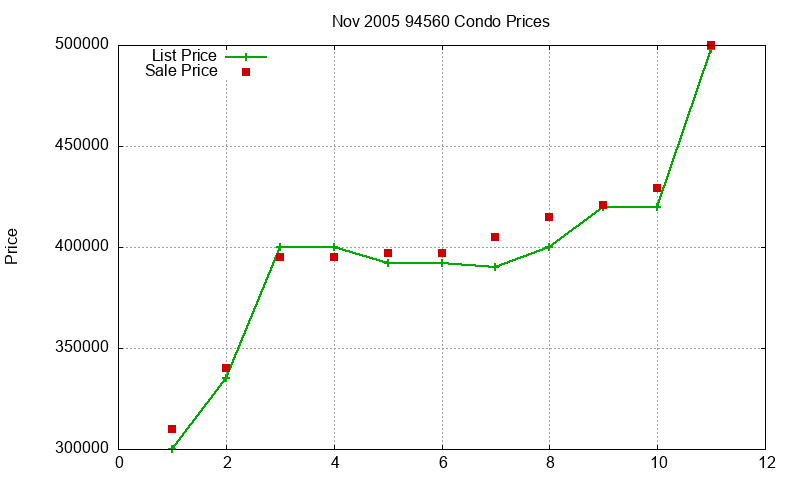 94560 Condos Just Sold 2005-11 94560 Condos Just Sold 2005-11