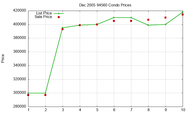 94560 Condos Just Sold 2005-12 94560 Condos Just Sold 2005-12