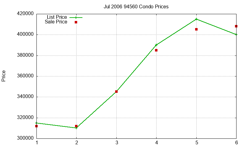 94560 Condos Just Sold 2006-07 94560 Condos Just Sold 2006-07