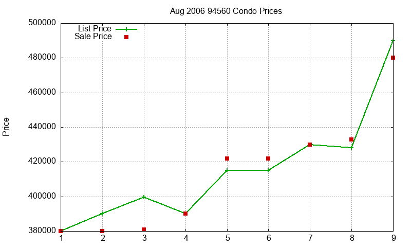 94560 Condos Just Sold 2006-08 94560 Condos Just Sold 2006-08