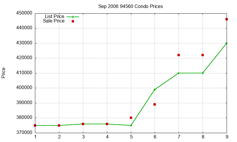 94560 Condos Just Sold 2006-09