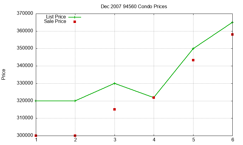 94560 Condos Just Sold 2007-12