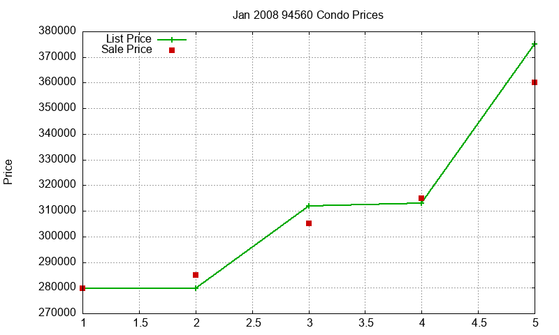 94560 Condos Just Sold 2008-01