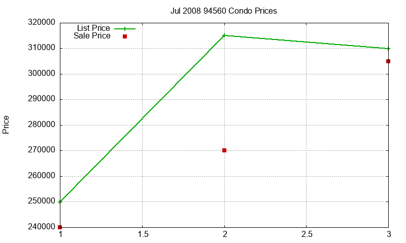 94560 Condos Just Sold 2008-07