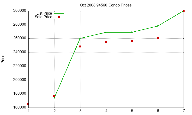 94560 Condos Just Sold 2008-10 94560 Condos Just Sold 2008-10