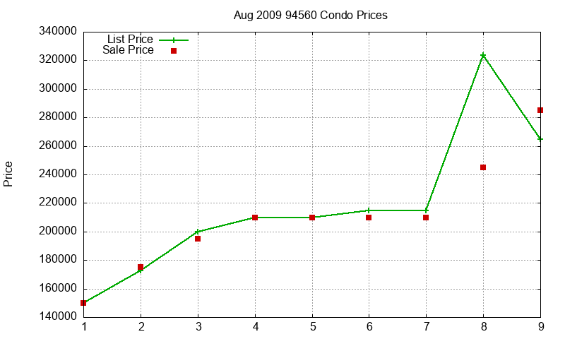 94560 Condos Just Sold 2009-08 94560 Condos Just Sold 2009-08