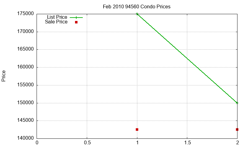 94560 Condos Just Sold 2010-02 94560 Condos Just Sold 2010-02