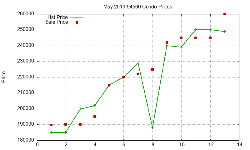 94560 Condos Just Sold 2010-05