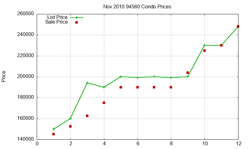 94560 Condos Just Sold 2010-11