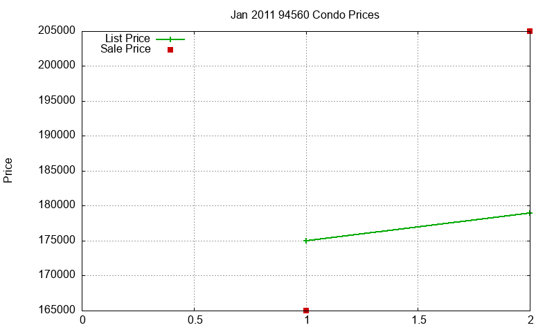 94560 Condos Just Sold 2011-01