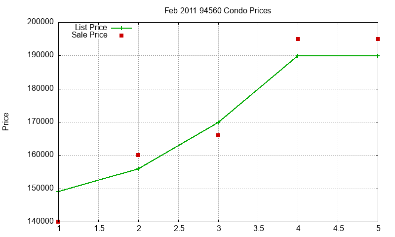 94560 Condos Just Sold 2011-02
