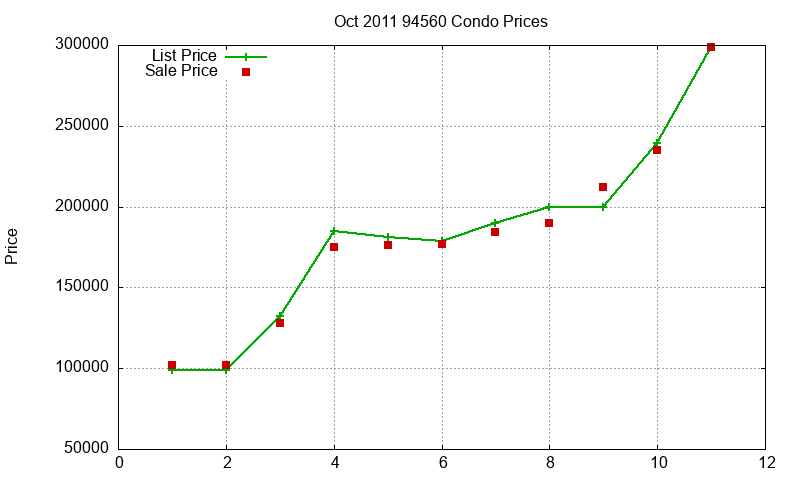 94560 Condos Just Sold 2011-10
