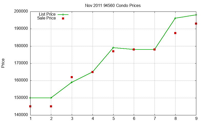 94560 Condos Just Sold 2011-11