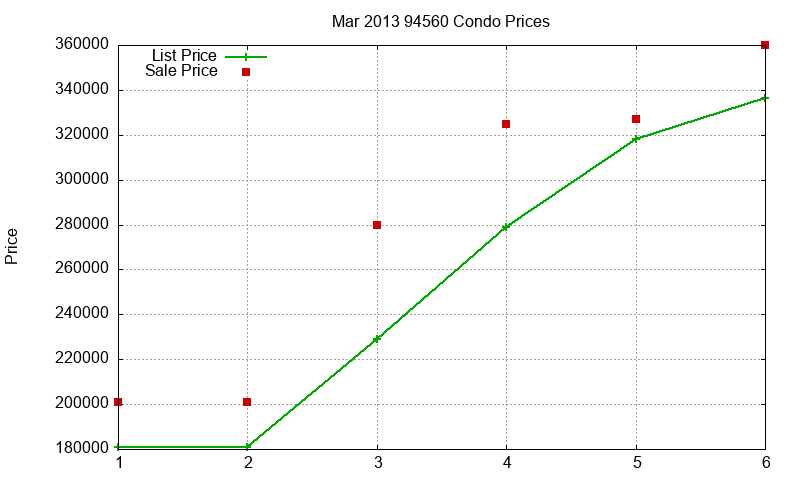 94560 Condos Just Sold 2013-03