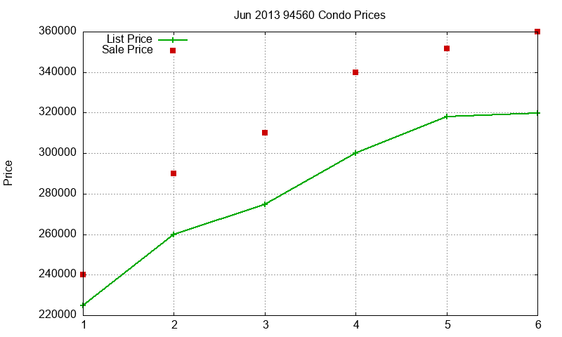 94560 Condos Just Sold 2013-06