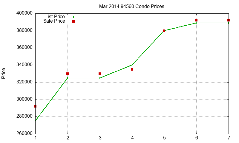 94560 Condos Just Sold 2014-03