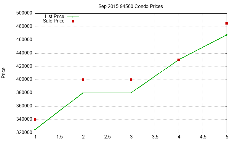 94560 Condos Just Sold 2015-09