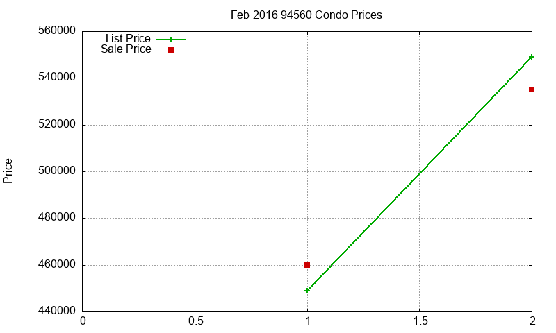 94560 Condos Just Sold 2016-02 94560 Condos Just Sold 2016-02