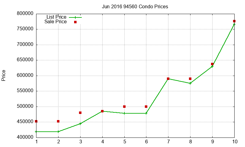 94560 Condos Just Sold 2016-06 94560 Condos Just Sold 2016-06