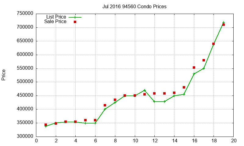 94560 Condos Just Sold 2016-07 94560 Condos Just Sold 2016-07