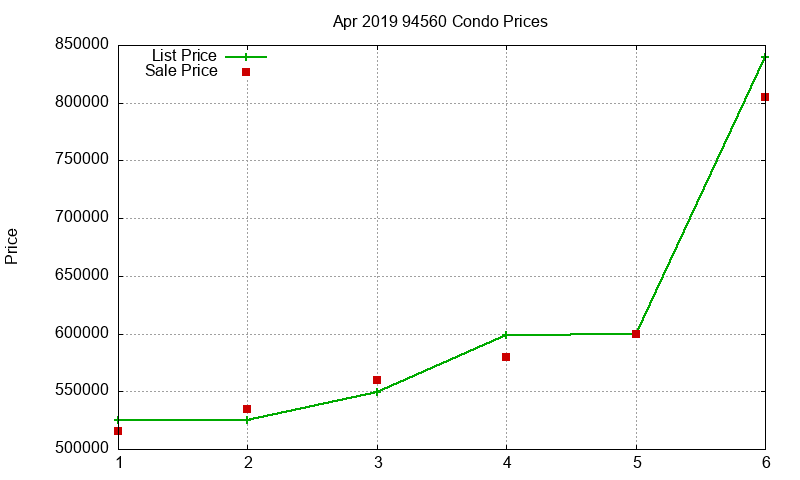 94560 Condos Just Sold 2019-04