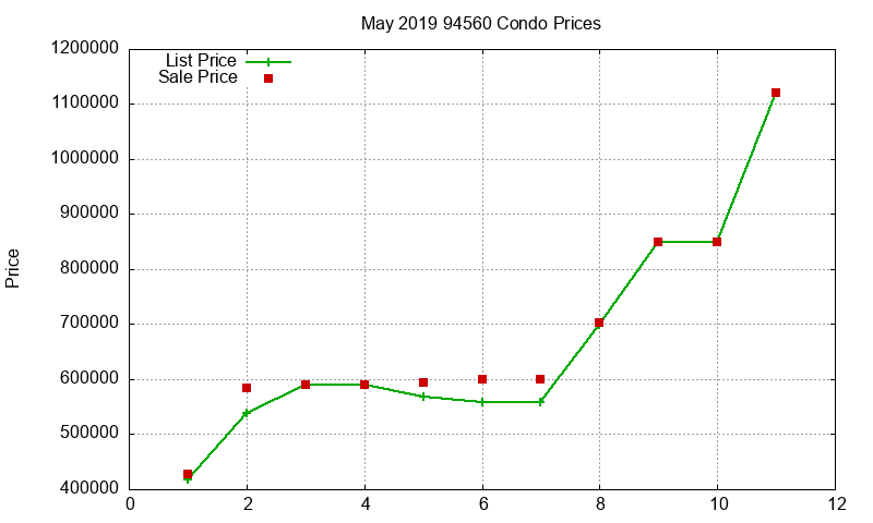 94560 Condos Just Sold 2019-05 94560 Condos Just Sold 2019-05